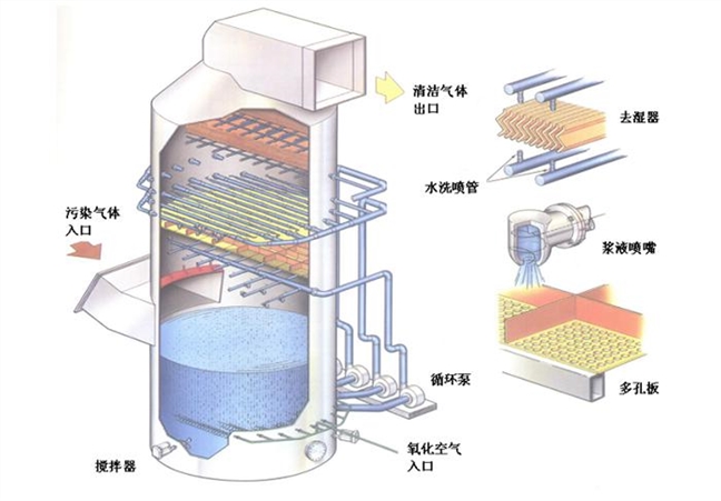 環保窯爐鍋爐脫硫脫硝設備:石灰石脫硫工藝—石膏法脫硫