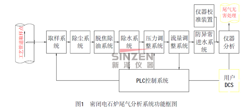 電石爐尾氣在線監(jiān)測裝置:有效分析氣體成分 便于有效利用